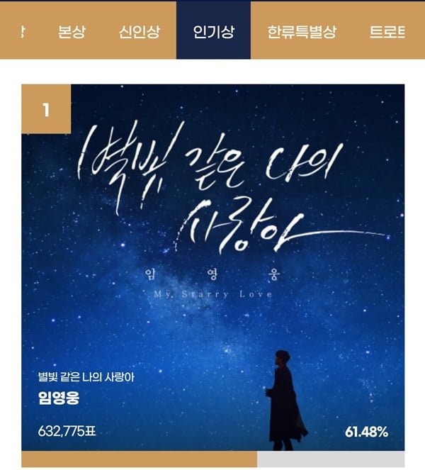 '대세 of 대세' 임영웅, 서울가요대상 팬 투표 1위…인기 상승 곡선