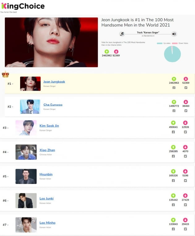 방탄소년단 정국, 전세계 가장 잘생긴 남자 1위 선정→40%이상 압도적 득표율
