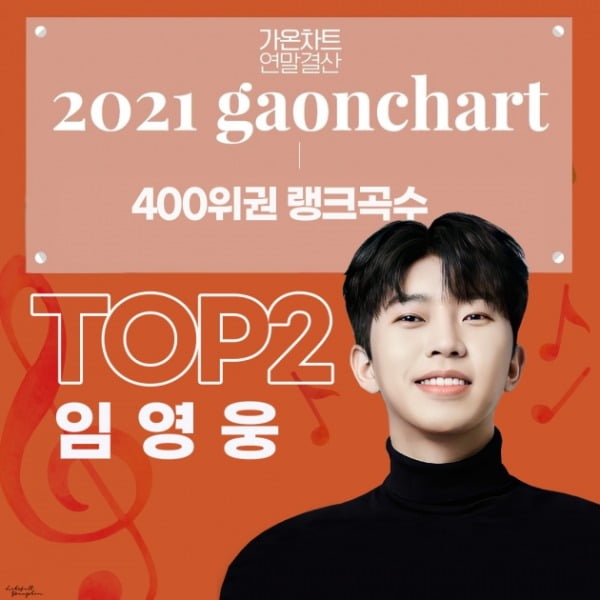 임영웅, 2021년 가온 연간차트 400위 권 내 11곡 진입…히어로 파워