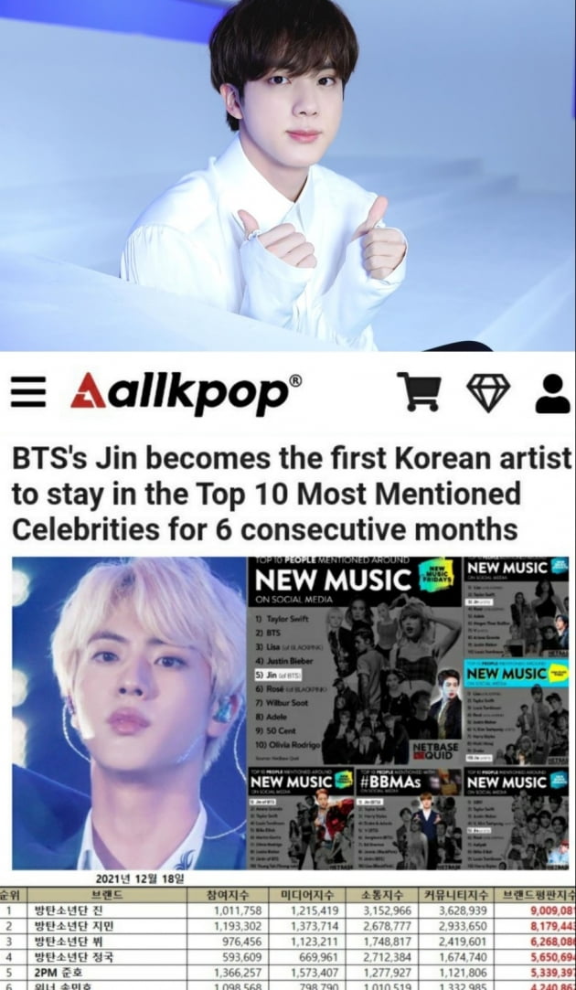 방탄소년단 진, SNS킹 면모 K팝 최초 7개월 연속 톱10
