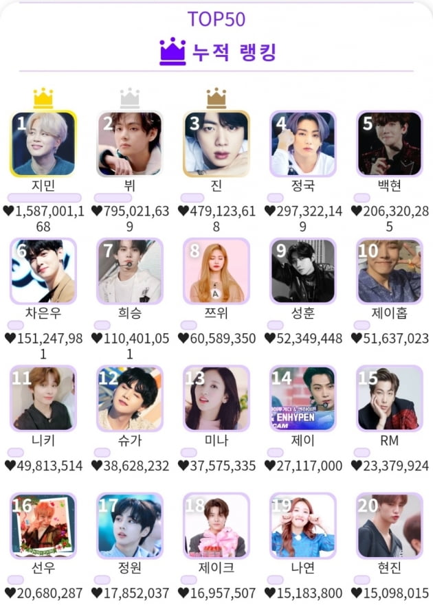 방탄소년단 지민, 글로벌 인기투표 케이돌 80주간 1위...한국 아이돌 1위 압도적 독주