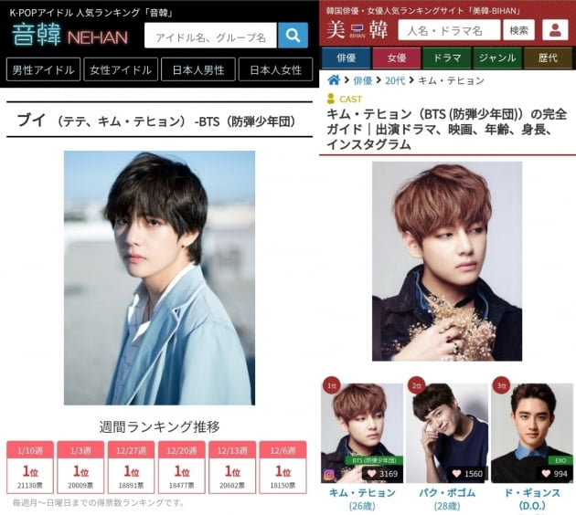 방탄소년단 뷔, 日인기랭킹 '네한' 42주 연속 1위 장기 독주