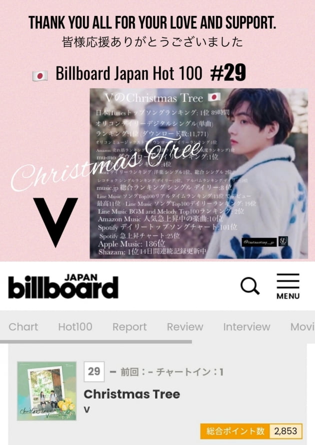 방탄소년단 뷔, ‘Christmas Tree’ 빌보드재팬 '핫 100' 29위...日음원차트 올킬 석권
