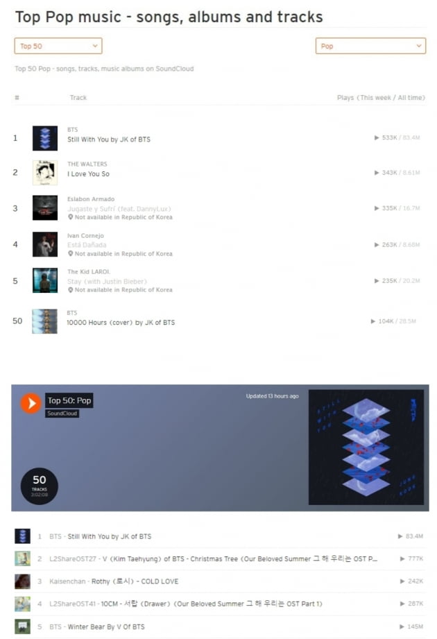 방탄소년단 정국 'Still With You' 사클 글로벌 톱50 차트 1위
