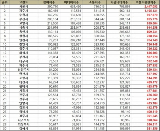 방탄소년단 지민, 제주 방문후 전국 2위 도시브랜드평판 수직 상승