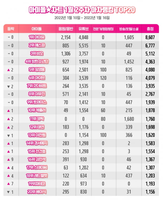 아이유, 아이돌차트 아차랭킹 1위 '굳건한 여왕의 자리'