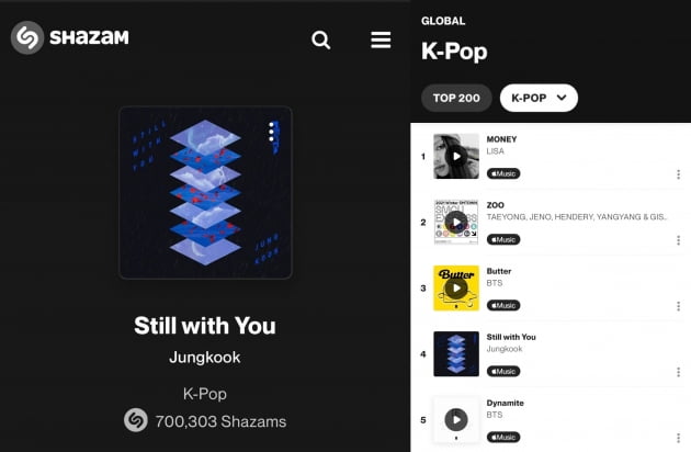 방탄소년단 정국 'Still With You' 70만 샤잠 돌파→韓남자 아이돌 솔로 '최초' 신기록