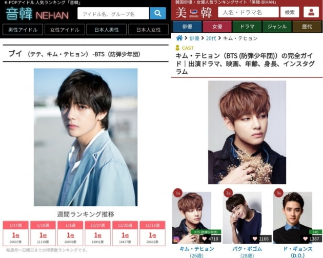 방탄소년단 뷔, 日네한 인기 랭킹 43주 연속 1위 '전인미답의 대기록' 