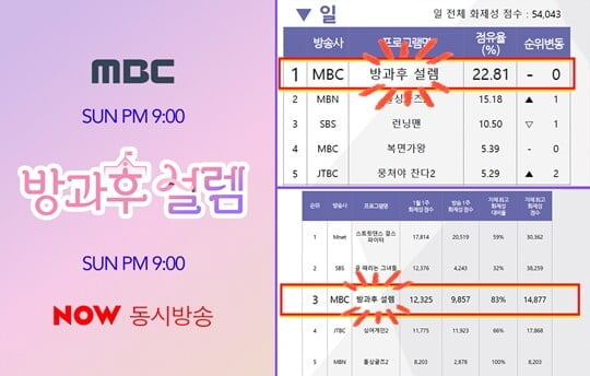 '방과후 설렘' 영상 누적 뷰 7억 뷰 기록…방송 한 회차 만에 1억 뷰 증가