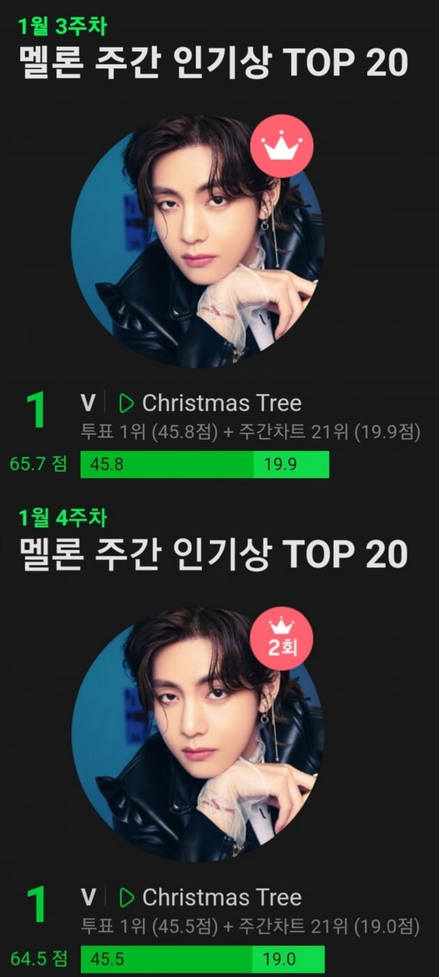 방탄소년단 뷔 'Christmas Tree' 솔로 男아이돌 최초 멜론 주간 인기상 2주 연속 1위! OST KING
