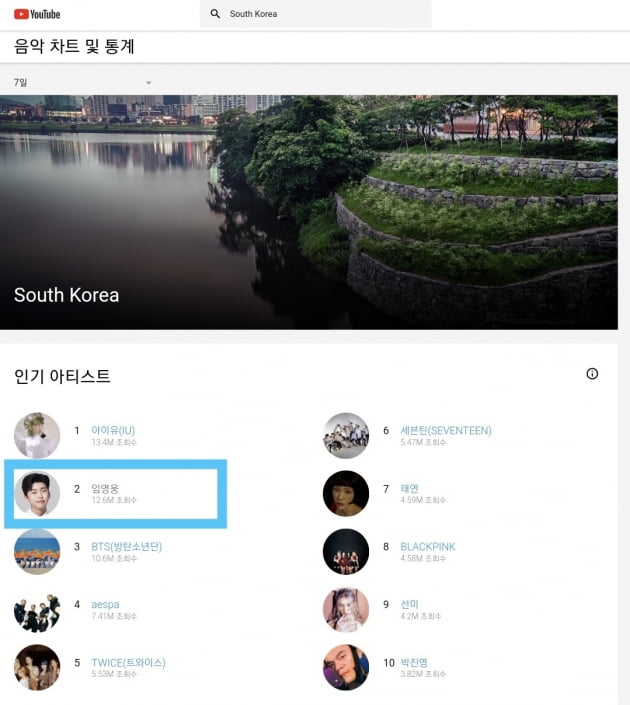 임영웅, 한국 유튜브 뮤직 최근 7일간 조회수 'TOP 2'