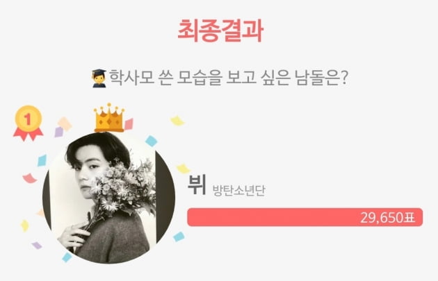 방탄소년단 뷔, 학사모 쓴 모습을 보고 싶은 남돌 1위 등극