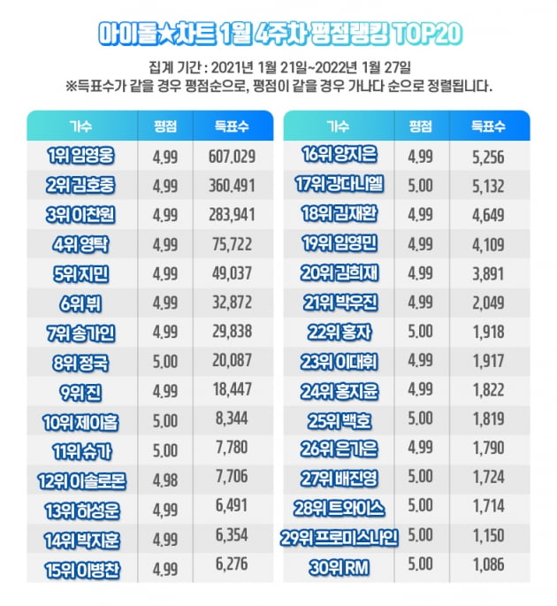 사진제공=아이돌차트