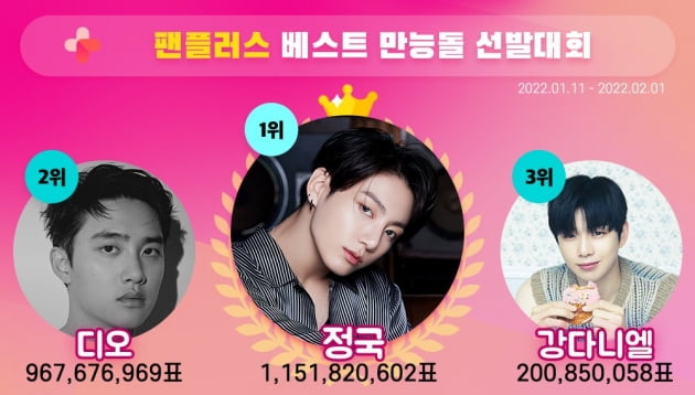 방탄소년단 정국 '베스트 만능돌' 1위 선정...득표수 11억 5000만 돌파