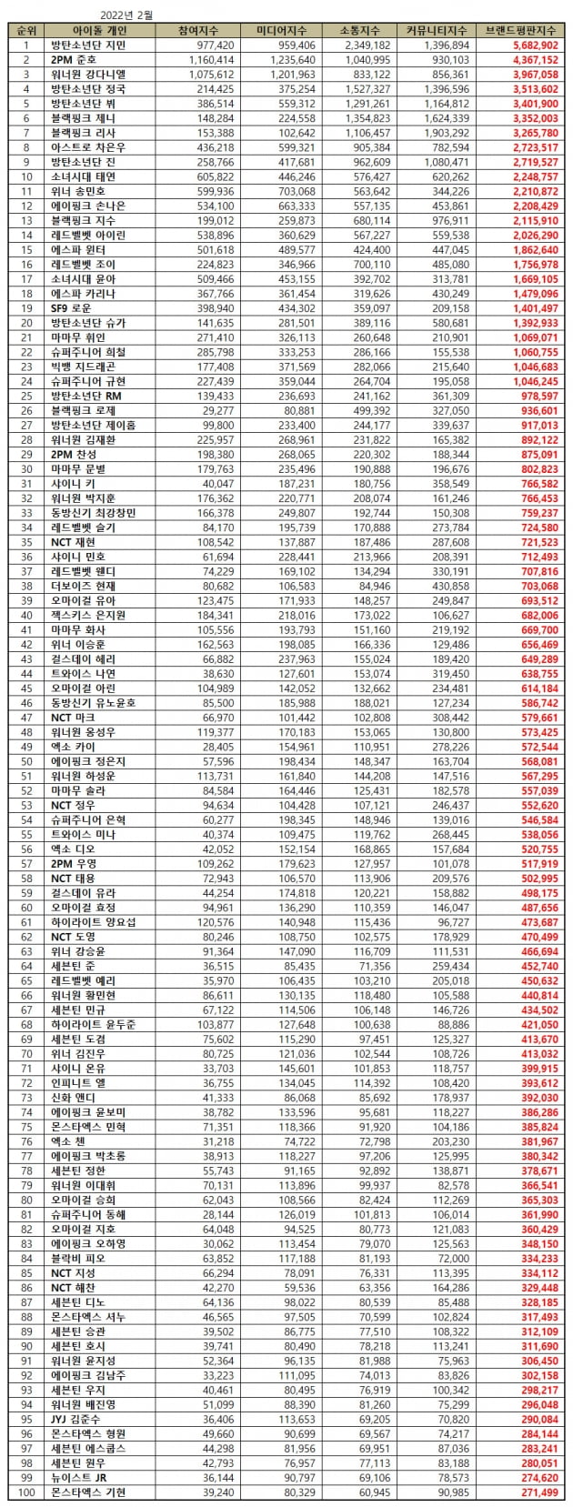 방탄소년단 지민, 남녀 아이돌•보이그룹 개인 브랜드평판 신기록ing '지민 천하'