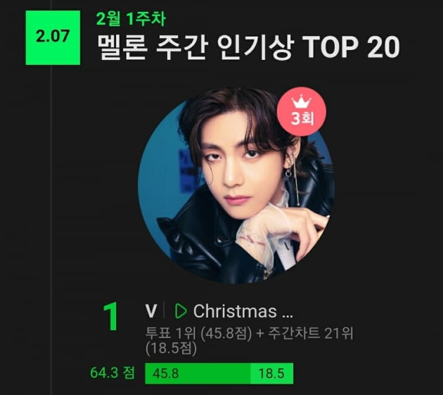 방탄소년단 뷔, 멜론 '주간 인기상' 3주 연속 1위...솔로파워 후끈