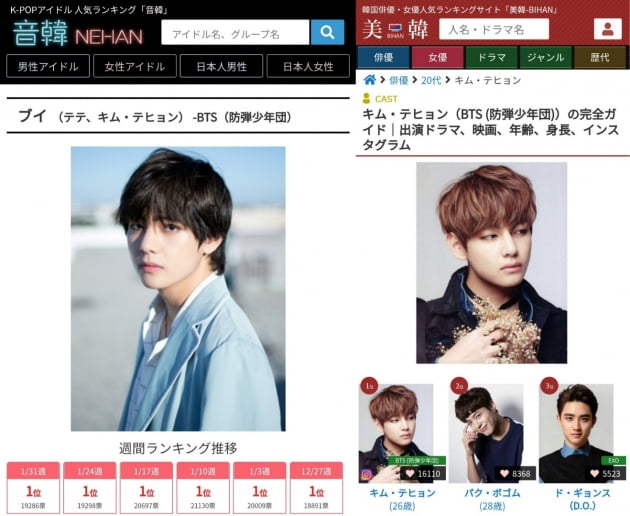 방탄소년단 뷔, 日 '네한' 랭킹 45주 연속 1위.. 日열도 사로잡은 '태태'
