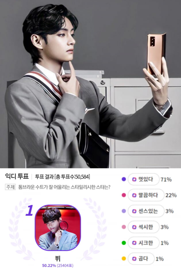 '인간 명품' 방탄소년단 뷔, 명품 수트가 잘 어울리는 스타 1위 등극 '고급美'