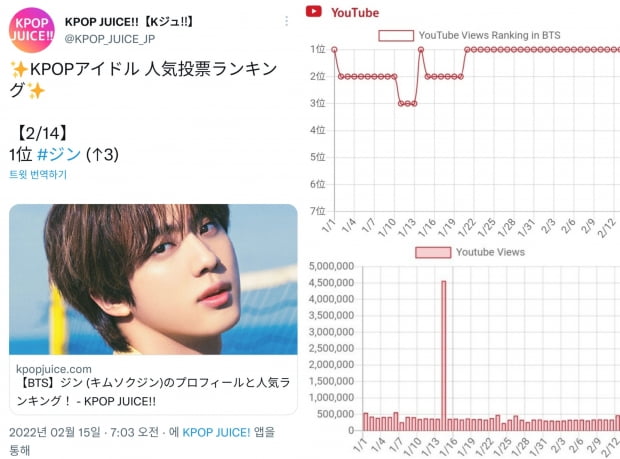 방탄소년단 진 日 케이팝주스 아이돌 인기랭킹 데일리 1위