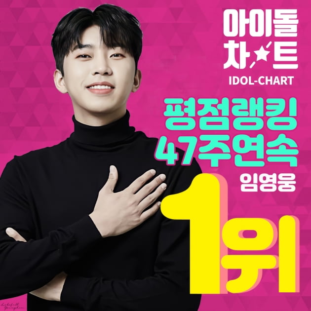 임영웅, 아이돌차트 평점 랭킹 최다 득표…47주 연속 1위