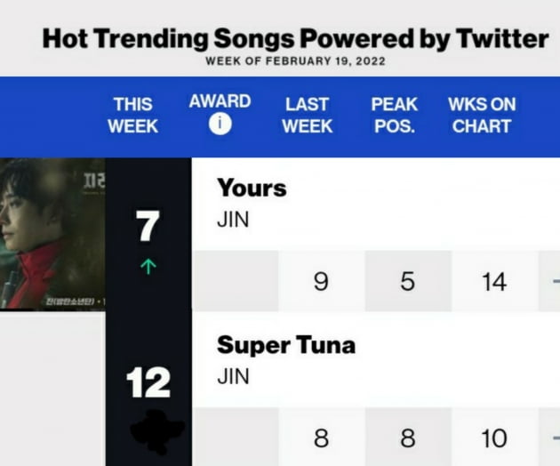 방탄소년단 진, Yours & SuperTuna 빌보드 핫 트렌딩 송 롱런 인기