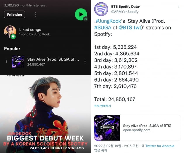 방탄소년단 정국 'Stay Alive' 스포티파이 韓솔로곡 주간 '최다·최단' 2480만 스트리밍 신기록→월간 청취자 330만 돌파