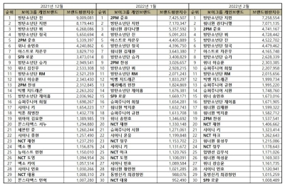 '38개월째 왕좌' 방탄소년단 지민, 2월 보이그룹 개인 브랜드평판1위