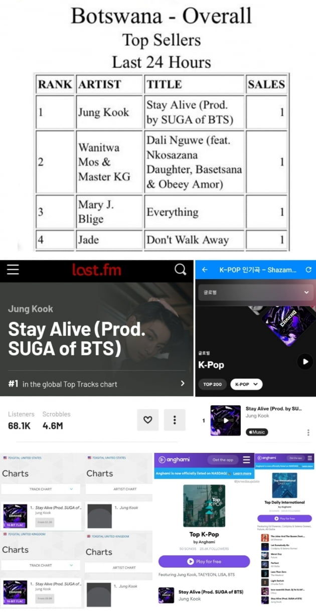 방탄소년단 정국 'Stay Alive' 역대 솔로 '최단' 아이튠즈 105개국 1위