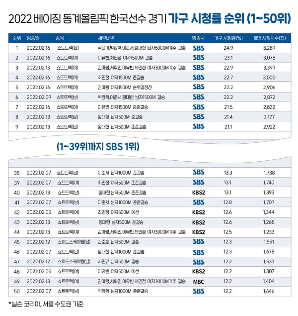 2022 베이징 동계올림픽, 시청자가 선택한 최고의 순간은 쇼트트랙 '男 계주 결승'