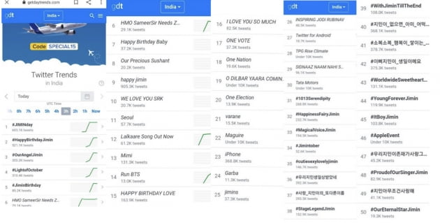 방탄소년단 지민 '印음원폼 장악'... 솔로곡들 韓솔로 최다 '다운로드'