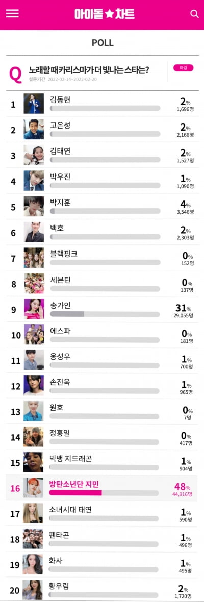 방탄소년단 지민, 노래할때 카리스마가 더 빛나는 스타 1위 선정