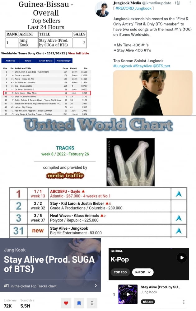 방탄소년단 정국, 역대 전세계 아티스트 '최초'·'유일' 솔로 2곡 아이튠즈 106개 국가 1위 경신