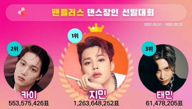 방탄소년단 지민, 댄스장인 선발대회 압도적 1위 등극...전 세계 팬들 축하