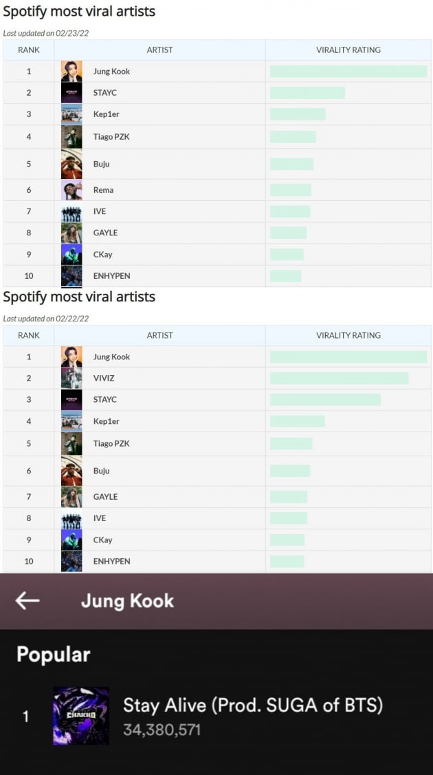 방탄소년단 정국, '스포티파이'서 가장 많이 바이럴된 아티스트 1위...올리비아 로드리고→도자 캣 제쳐