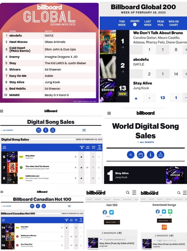 방탄소년단 정국 'Stay Alive' 빌보드 글로벌 韓남자 솔로 '최고 순위' 데뷔+재팬 '핫100' 韓OST '최초' 2주 차트인