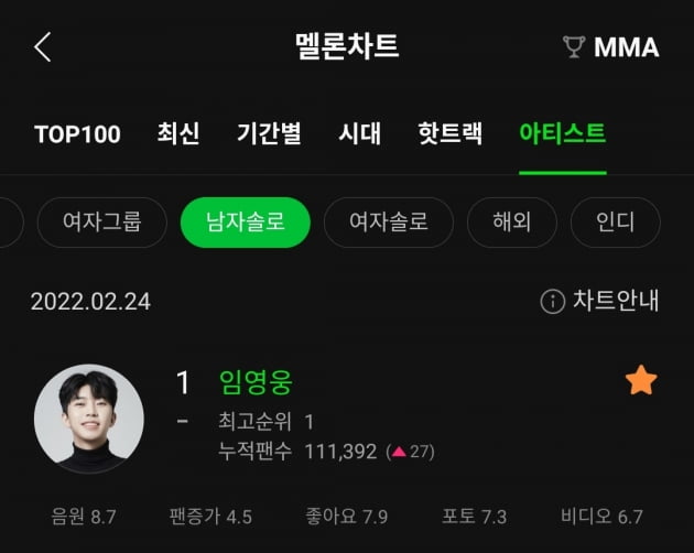 임영웅, 멜론 男 솔로 아티스트 1위…누적 팬 수+좋아요 '압도적'