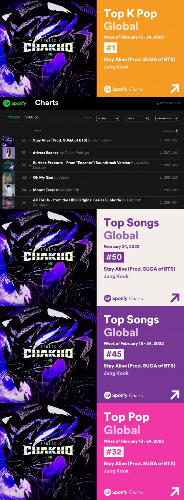 방탄소년단 정국 'Stay Alive' 스포티파이 '2주 연속' 톱 K팝 글로벌 차트 1위