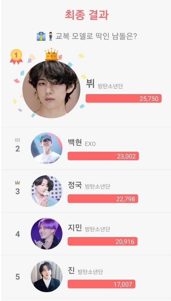 방탄소년단 뷔, "교복이 잘어울리는 남돌" 1위..'완성형 비주얼+하이틴 감성'