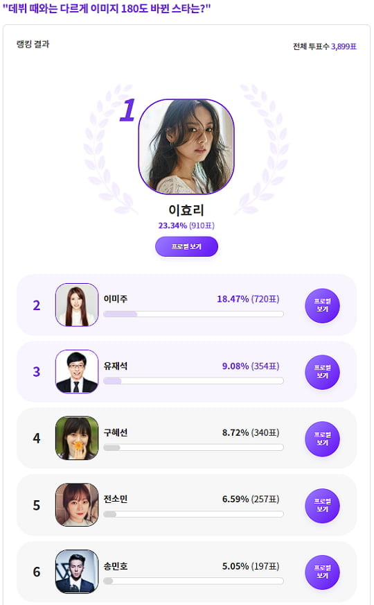 이효리, 데뷔 때와는 다르게 이미지 180도 바뀐 스타 1위