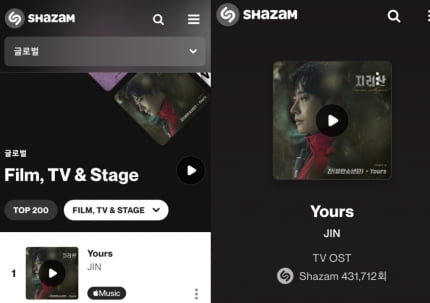 방탄소년단 진 'Yours', 日샤잠 30일간 1위 & 샤잠 글로벌 FILM부문 에서는 113일간 1위  