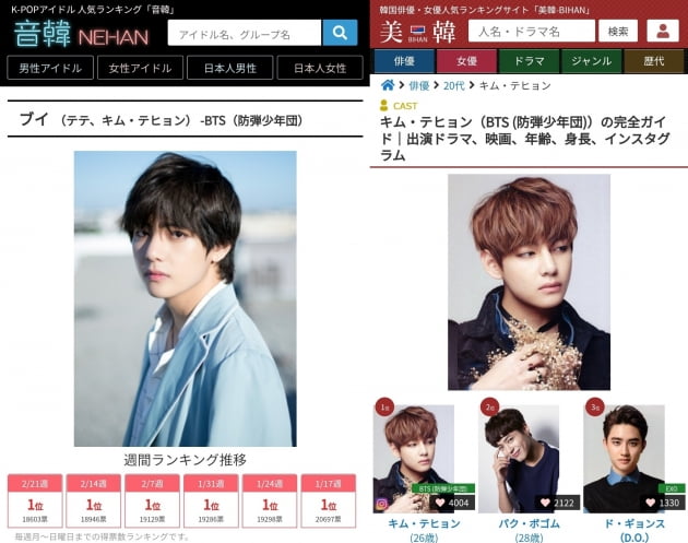 방탄소년단 뷔, 인기 랭킹 투표 48주 1위 신기록 '넘사벽 日 인기'