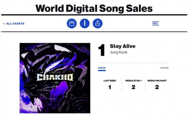 방탄소년단 정국'Stay Alive' 韓아이돌 솔로곡 '최초' 월드 디지털 송 세일즈 차트 '2주 연속' 1위