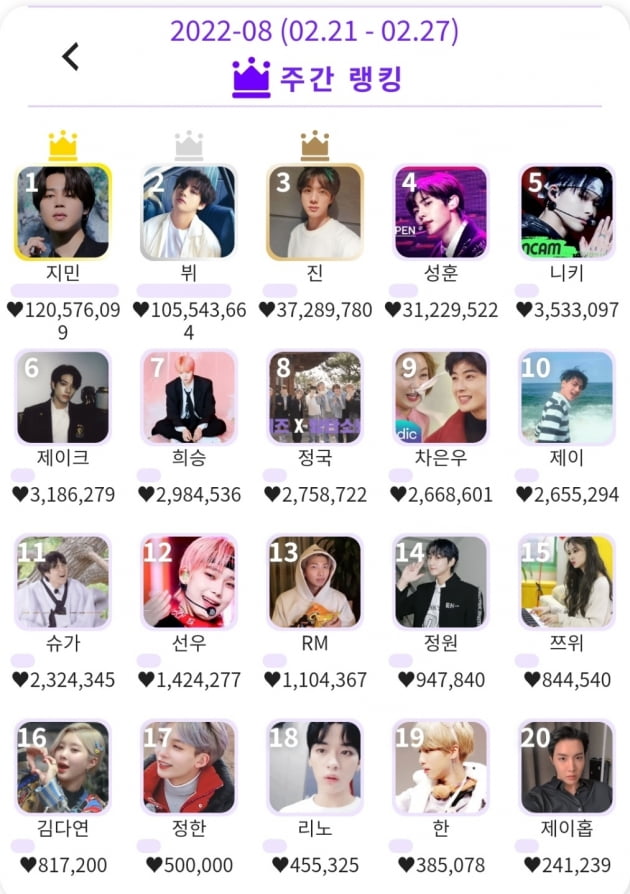 '19개월 연속 1위' 방턴소년단 지민 K팝 인기질주...86주간 1위에 최장•최다•누적 1위 싹쓸이 '레전드'