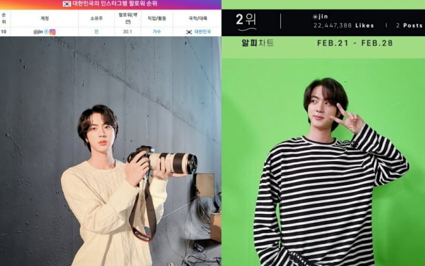 방탄소년단 진, '메가 인플루언서'되다..팔로워 3013만 돌파
