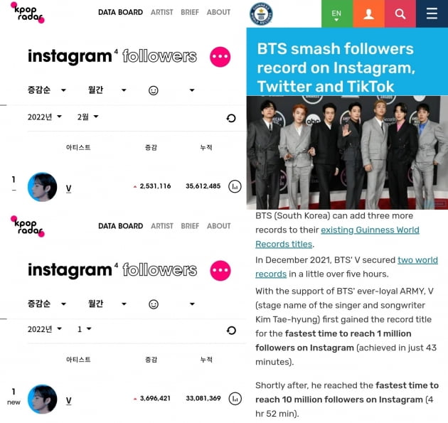 BTS 뷔, 3개월 연속 인스타 팔로워 증가 1위..기네스도 인정한 소셜 임팩트
