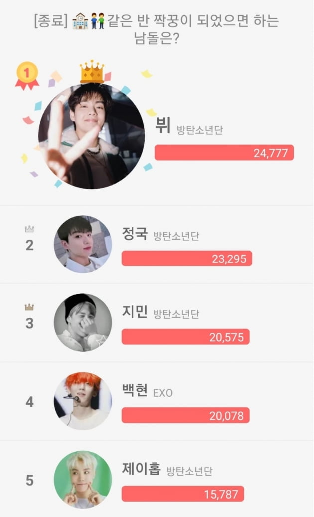 방탄소년단 뷔, '같은 반 짝꿍이 되었으면 하는 남자아이돌'1위