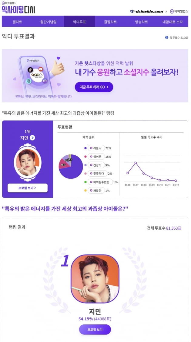 '특유의 밝은 에너지' 방탄소년단 지민, 세계 최고의 과즙상 아이돌 1위