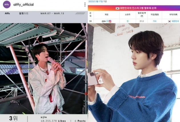 방탄소년단 진, 인스타그램 3100만 팔로워 돌파..SNS 장악한 메가 인플루언서