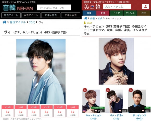 방탄소년단 뷔, 일본 랭킹 ‘네한’ 51주 연속 1위 등극.. 이례적인 대기록