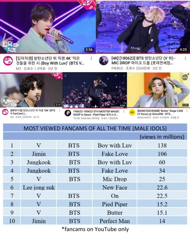 방탄소년단 뷔, K팝 남자아이돌 '가장 많이본 직캠 톱10' 1위 포함 5개 선정